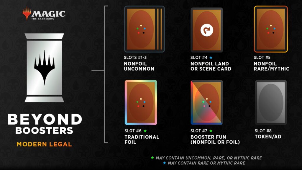 An infographic from Wizards of the Coast detailing Beyond Boosters, used for Universes Beyond sets to come.